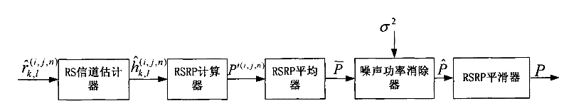 Method and device for estimating reference signal received power of orthogonal frequency division multiplexing system