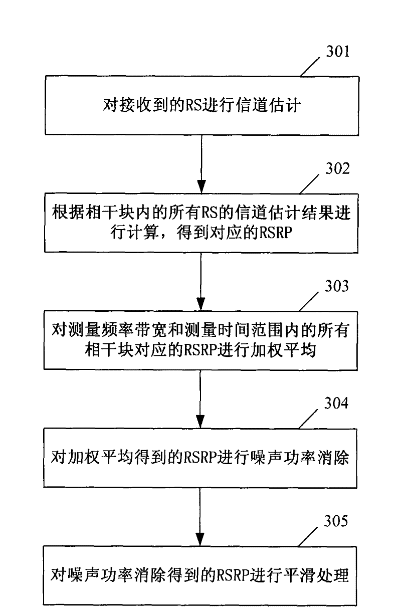 Method and device for estimating reference signal received power of orthogonal frequency division multiplexing system