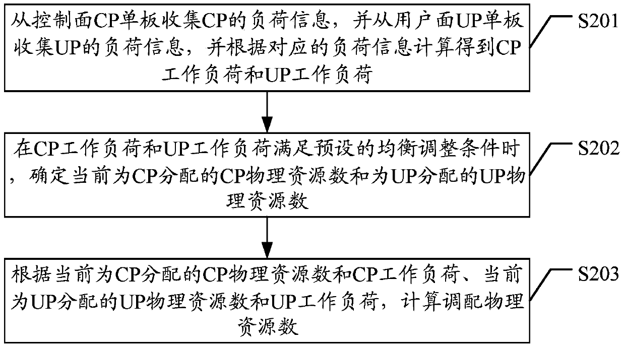 Physical resource adjustment method, device and controller