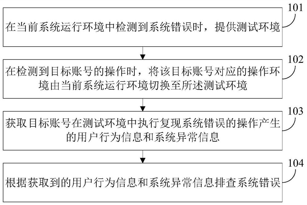 System error checking method and system error checking device