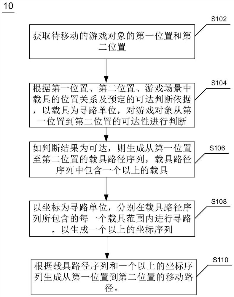 Pathfinding method and device for game objects in virtual games