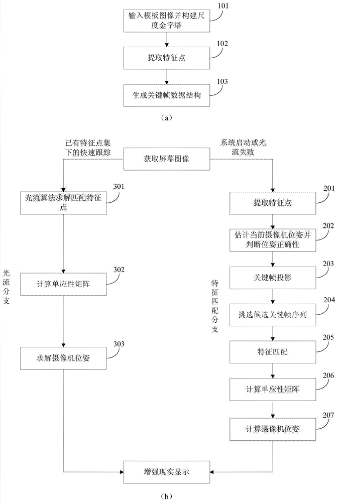 Three-dimensional tracking method and system based on fast positioning image scale and area