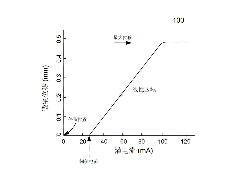 Self-calibration ring compensation of automatic focus actuator used for camera module