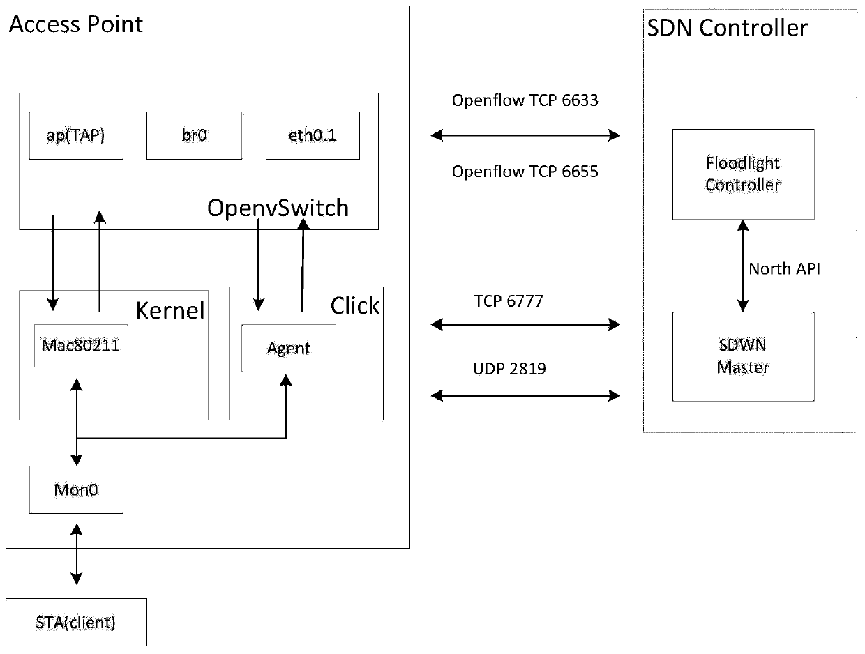 A data processing method for improving virtualized network performance under sdwn