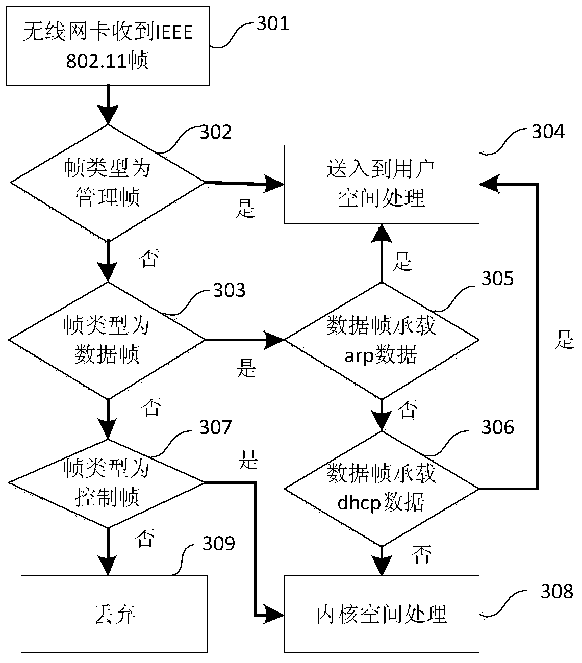 A data processing method for improving virtualized network performance under sdwn