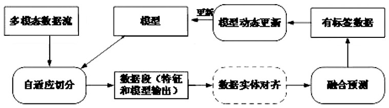 Multi-person multi-mode perception data automatic marking and mutual learning method