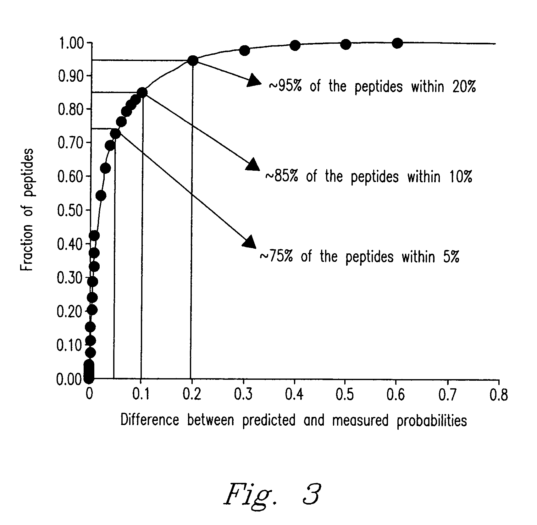 Method for predicting peptide detection in mass spectrometry