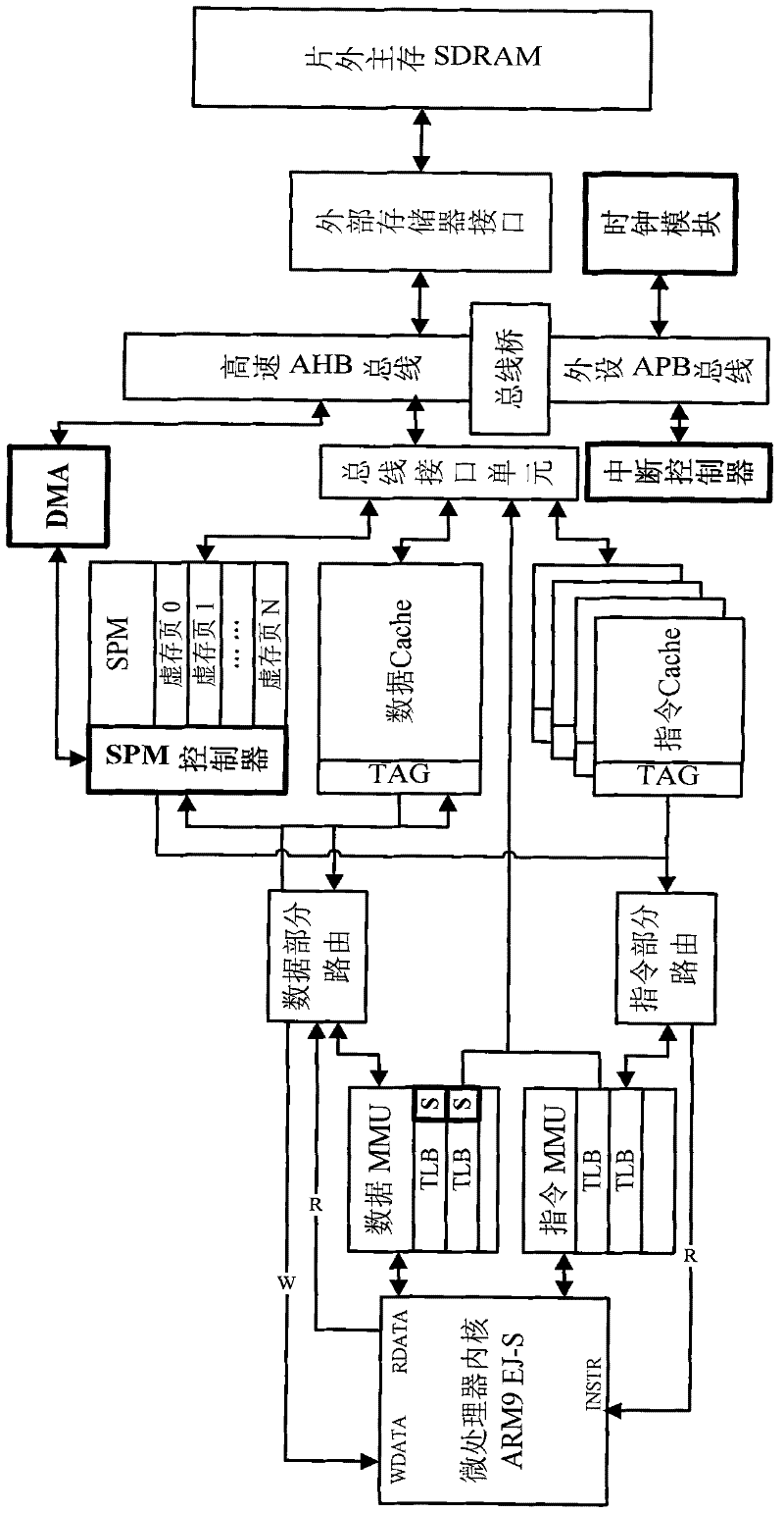 Method for dynamically allocating on-chip heterogeneous memory resources by utilizing virtual memory mechanism