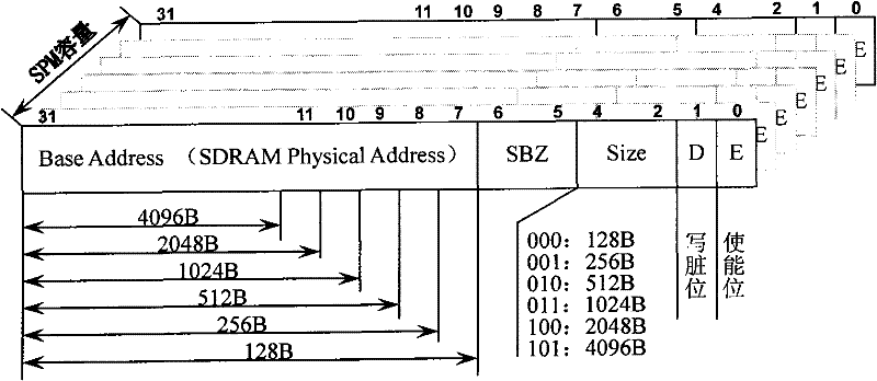 Method for dynamically allocating on-chip heterogeneous memory resources by utilizing virtual memory mechanism