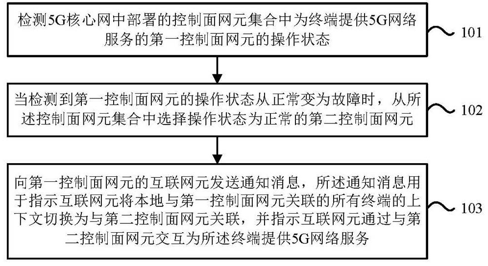 A 5G network service providing method, device and equipment