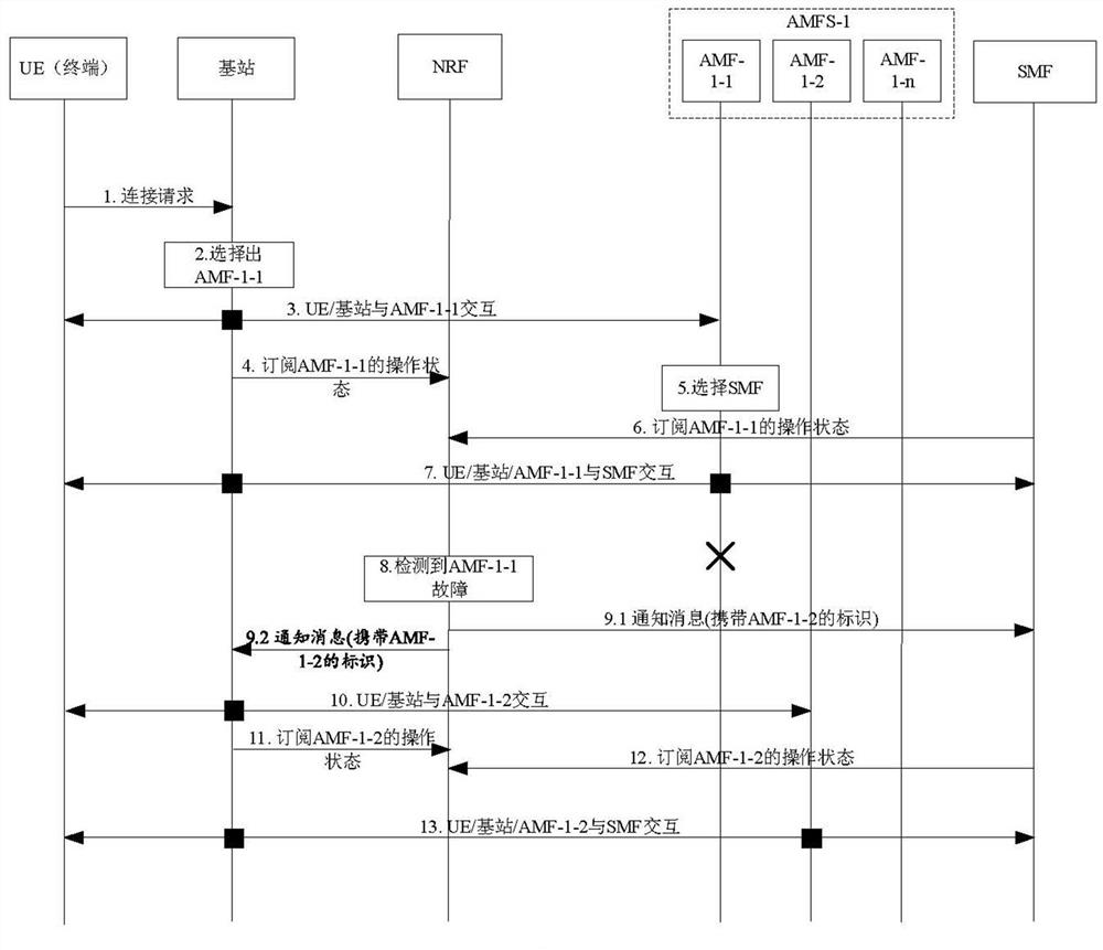 A 5G network service providing method, device and equipment