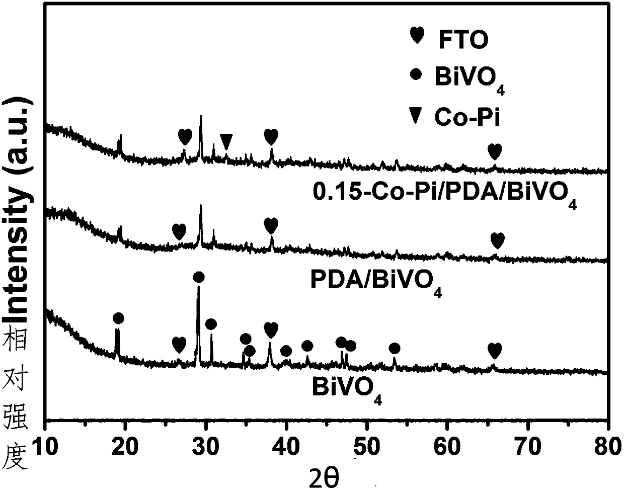 Preparation method and application of Co-Pi/PDA/BiVO4 (cobalt phosphate/polydopamine/bismuth vanadium oxide) ternary composite photoelectrode