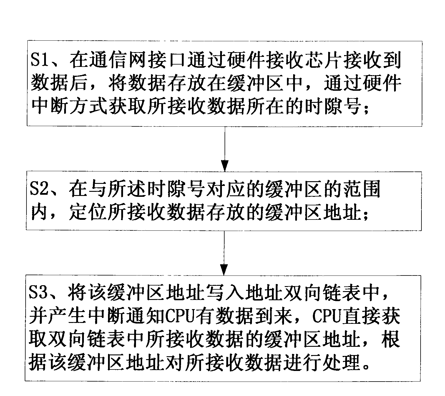 Method and device for improving data process performance of communication network interface