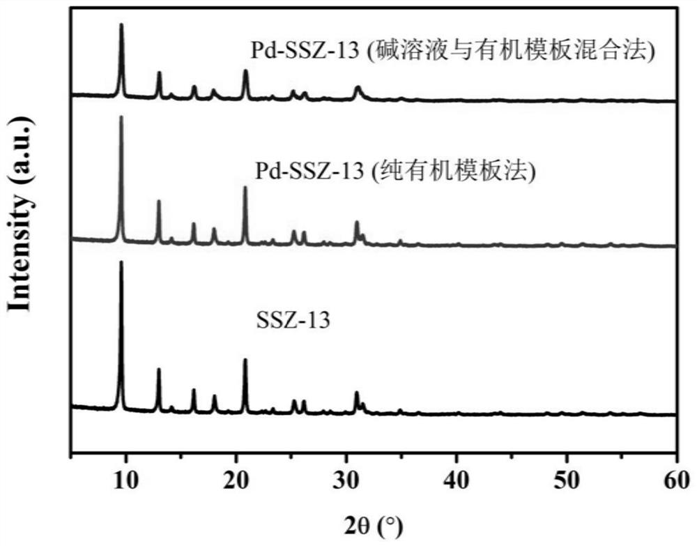 Preparation method and application of small-pore molecular sieve-loading noble metal material prepared by one-pot reaction