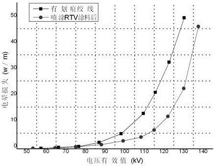 An anti-halation and consumption-reducing coating for ultra-high voltage lines