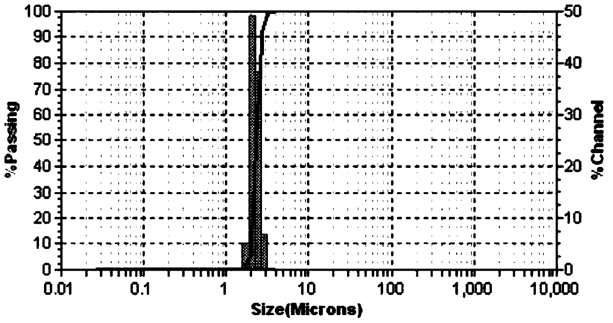 A preparation method of modified polysiloxane microspheres with controllable particle size