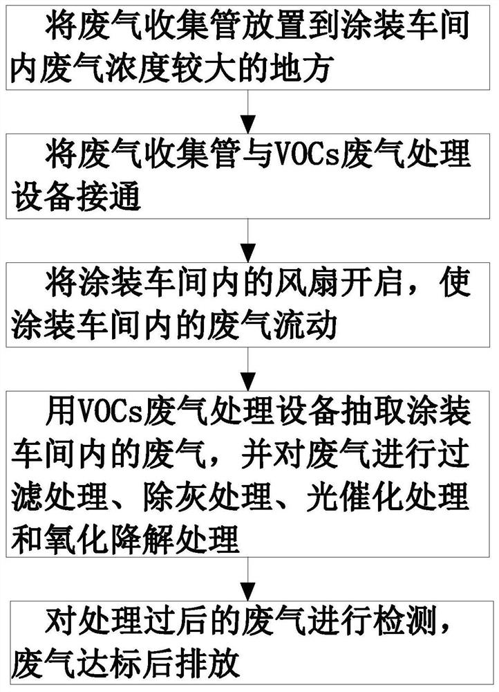 A kind of vocs industrial waste gas treatment method