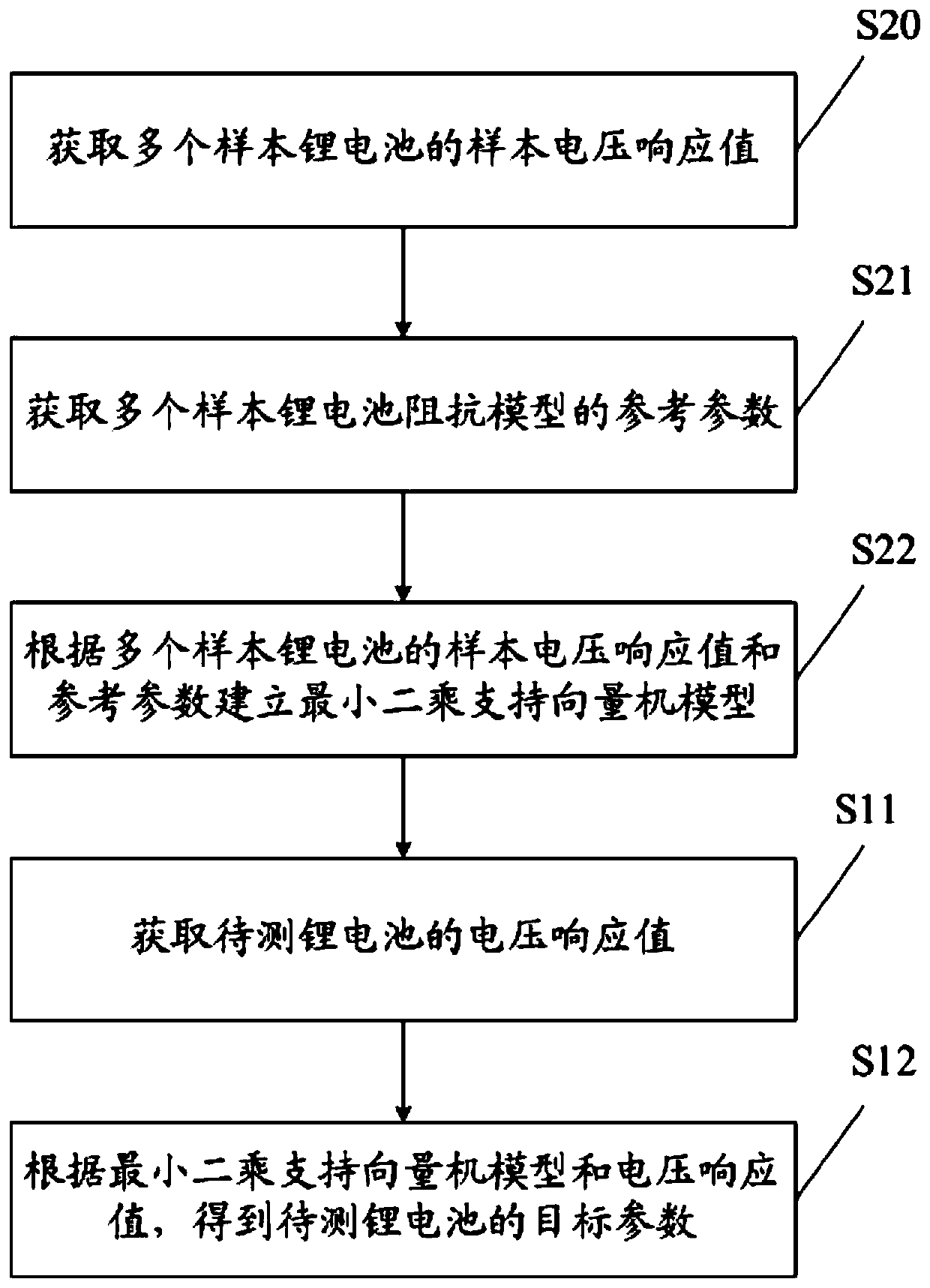 Method and device for predicting parameters of lithium battery impedance model, and readable storage medium