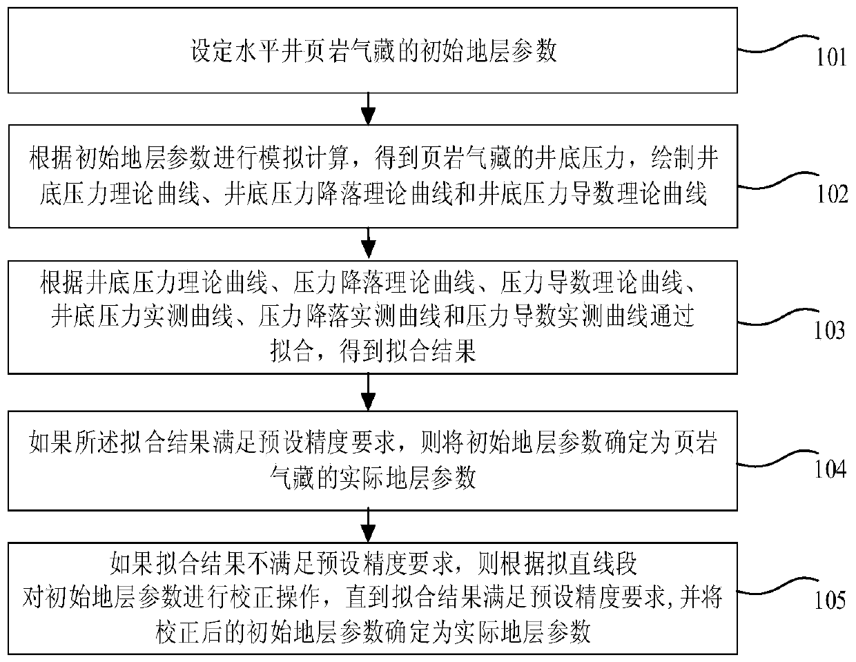 Method and system for determining formation parameters of horizontal well shale gas reservoirs