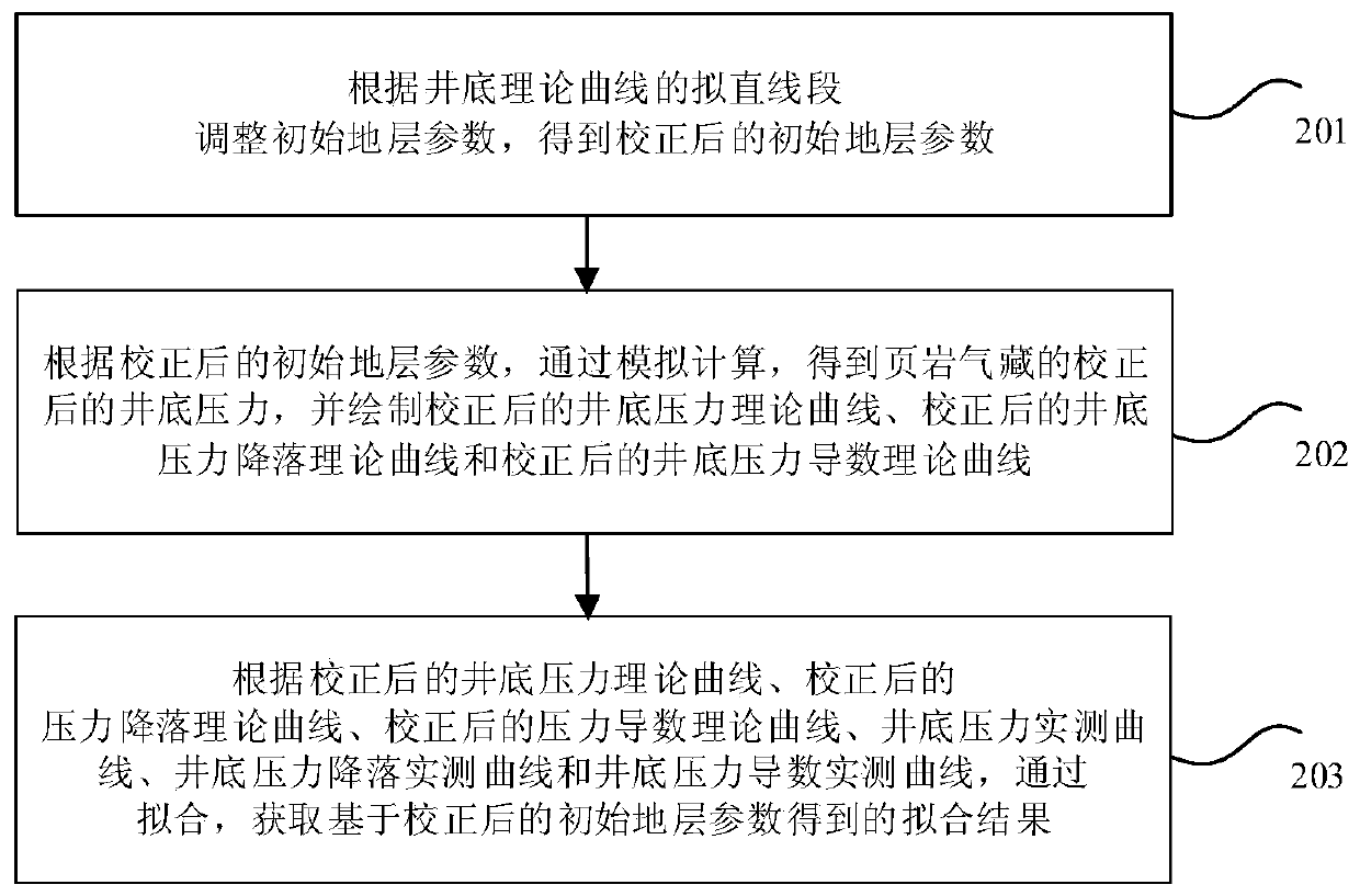 Method and system for determining formation parameters of horizontal well shale gas reservoirs