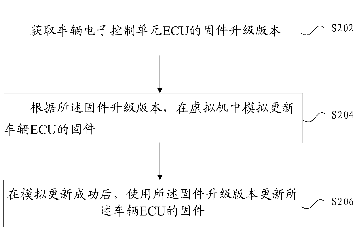 Method and device for updating ECU firmware of vehicle