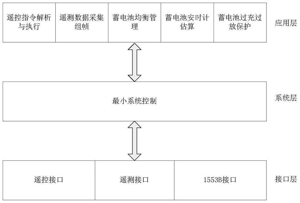 Satellite power supply lower computer system with 1553B interface chip to replace data memory