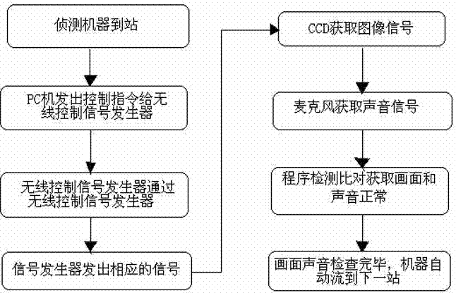 Automatic test method and system of television flow line production