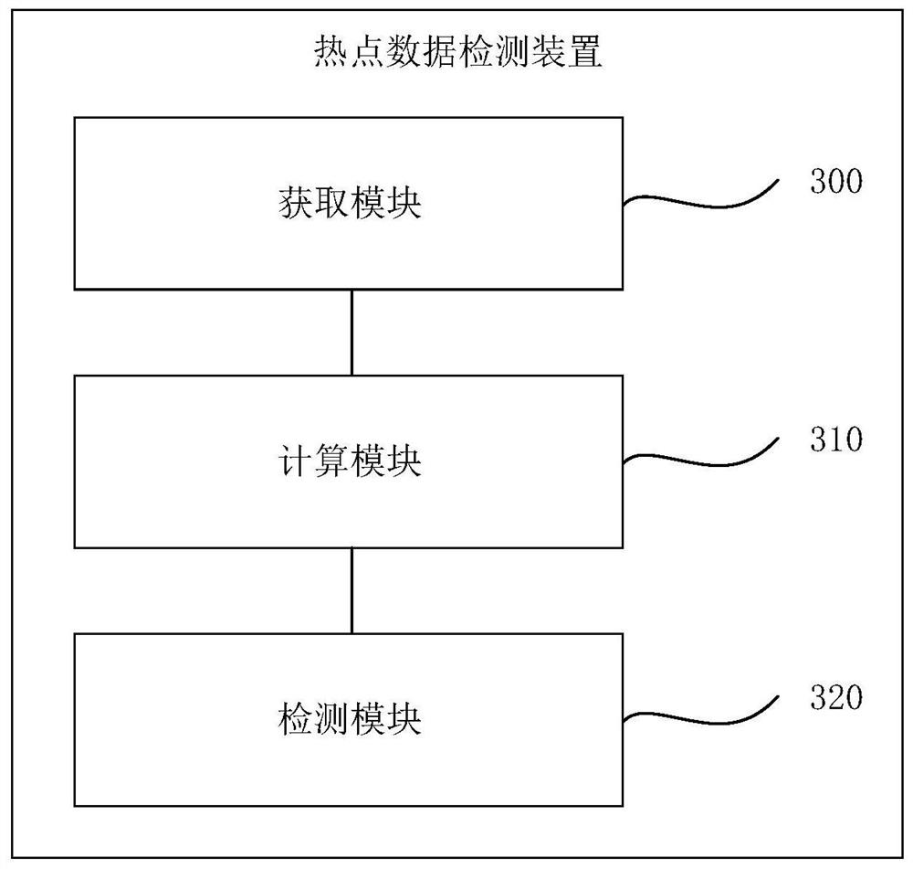 Hotspot data detection method and device, electronic equipment and storage medium