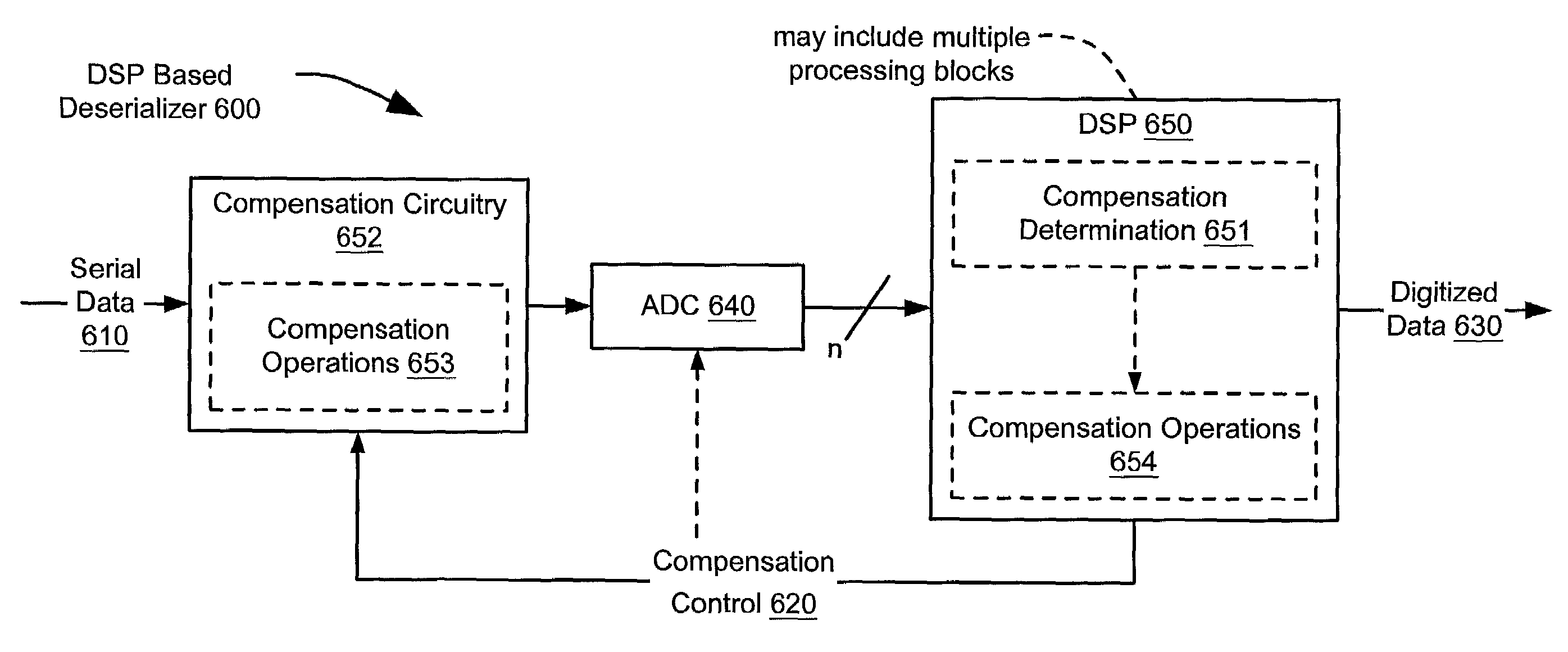 Digital signal processing based de-serializer