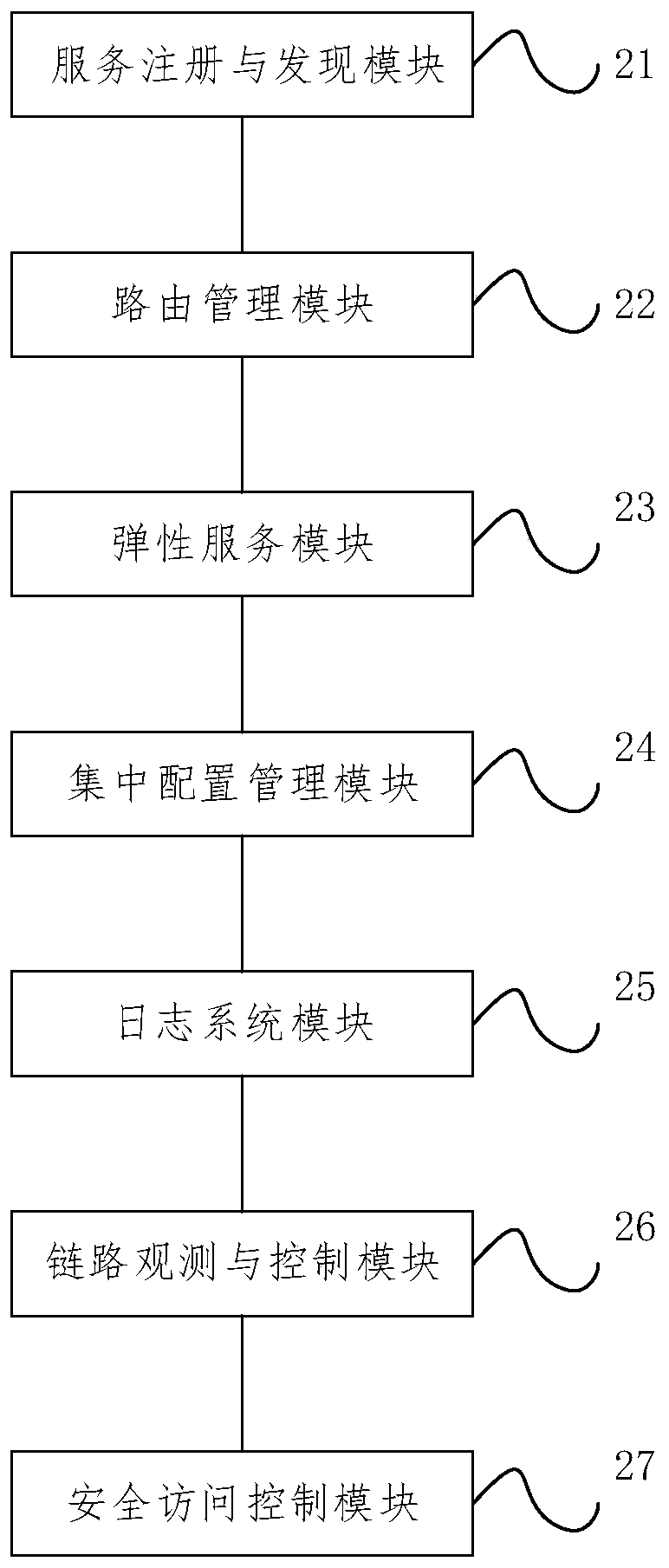 Distributed micro-service governance system and construction method thereof