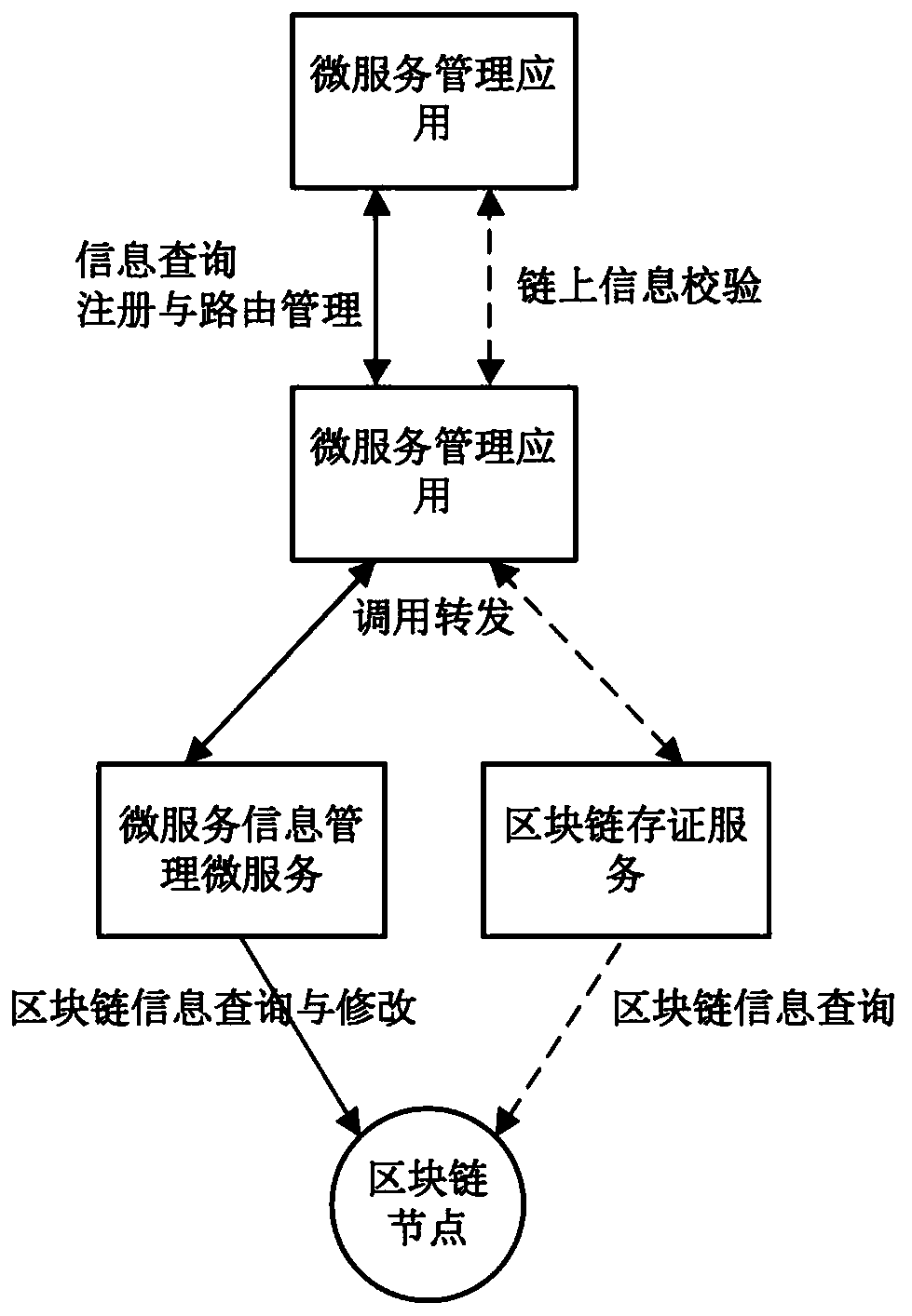 Distributed micro-service governance system and construction method thereof