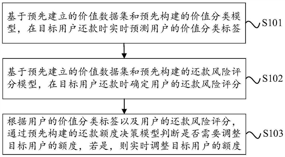 Real-time repayment quota-increasing method and device