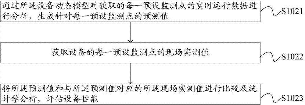 Thermal power plant equipment property evaluation and early warning method and system based on industrial internet