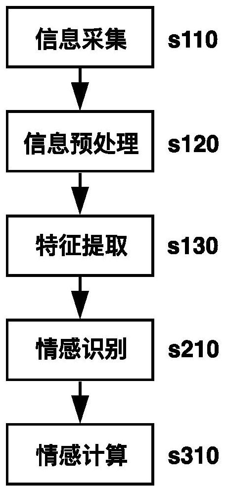 A multi-modal personalized emotion processing method based on long-short-term memory mechanism