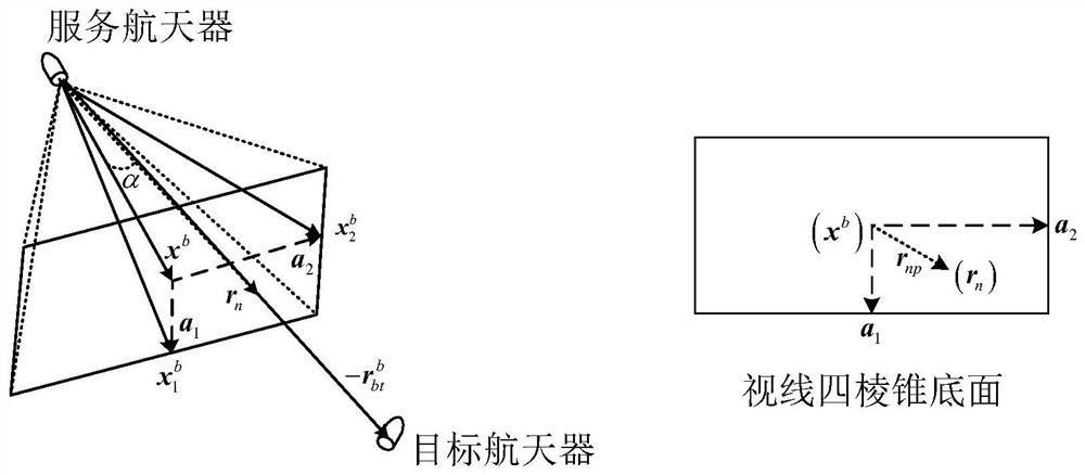 Integrated control of relative pose avoidance for target area considering rectangular field of view