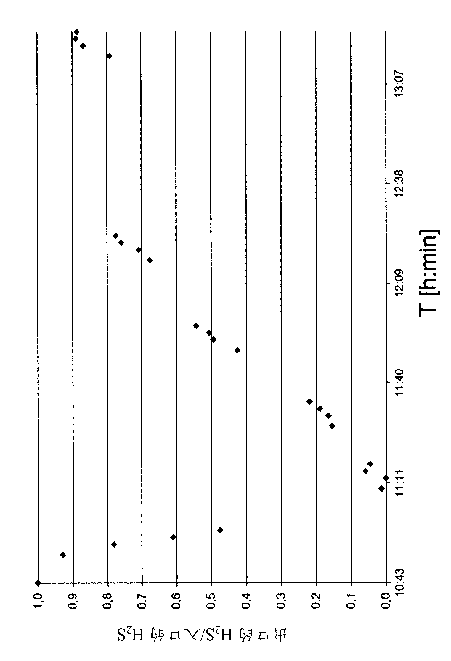 A two-stage gas washing method