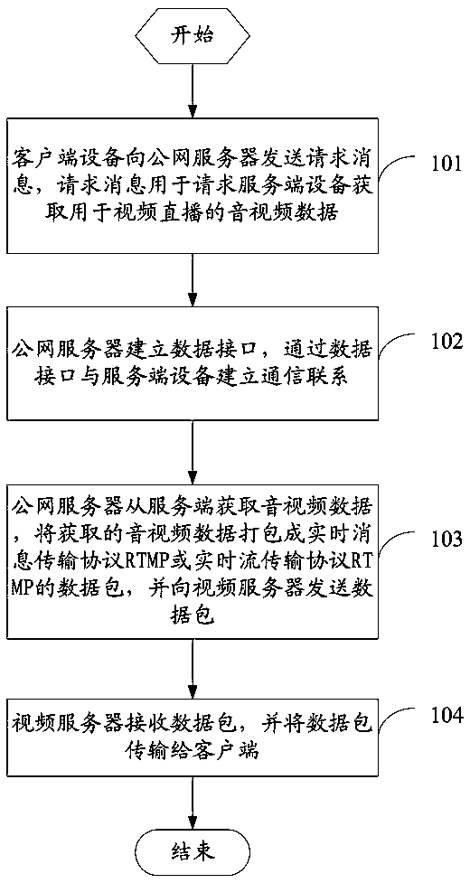 Video live broadcasting method and live broadcasting system