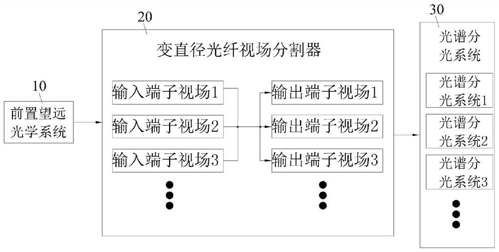 Spectral imaging system with large field of view using variable-diameter fiber-optic field-of-view splitter