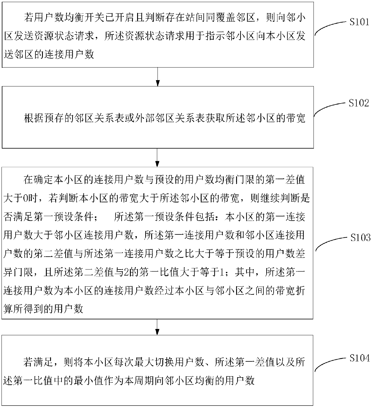 Inter-station different-bandwidth same-coverage cell user equalization processing method and device