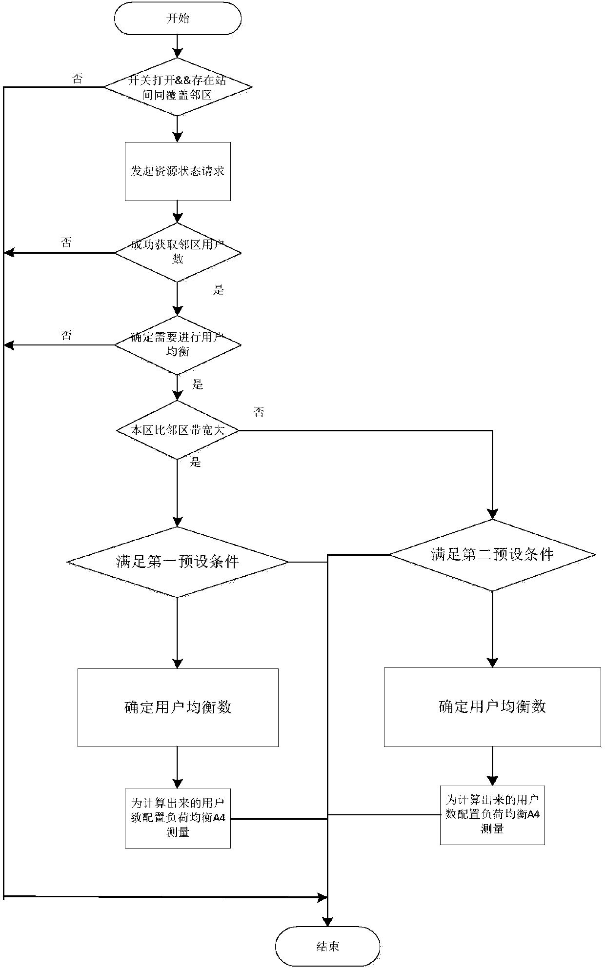 Inter-station different-bandwidth same-coverage cell user equalization processing method and device