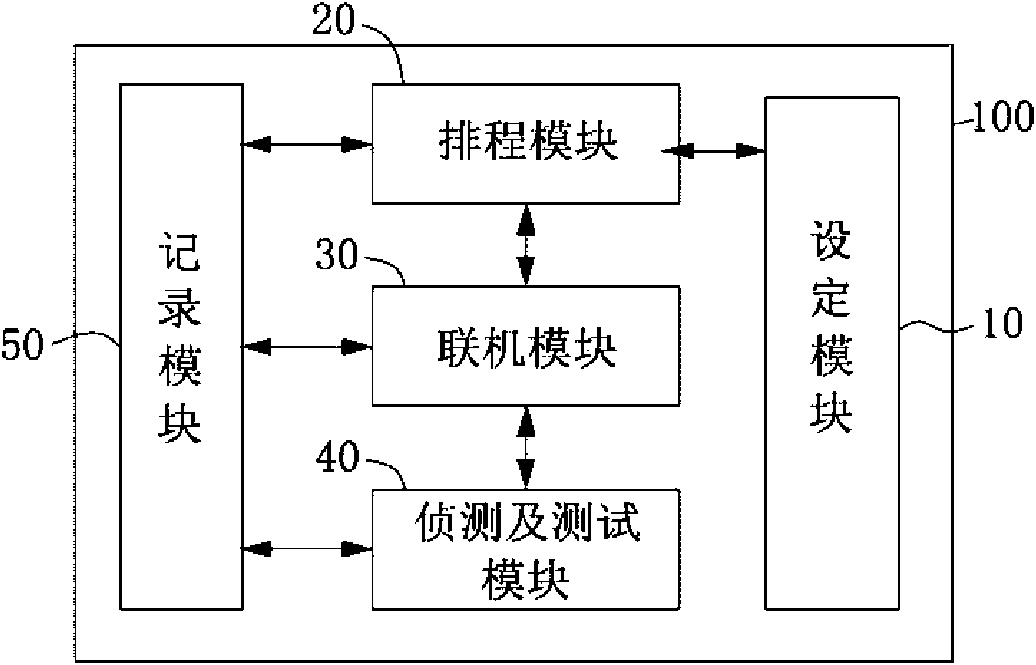 Network management system and method using same for testing network equipment