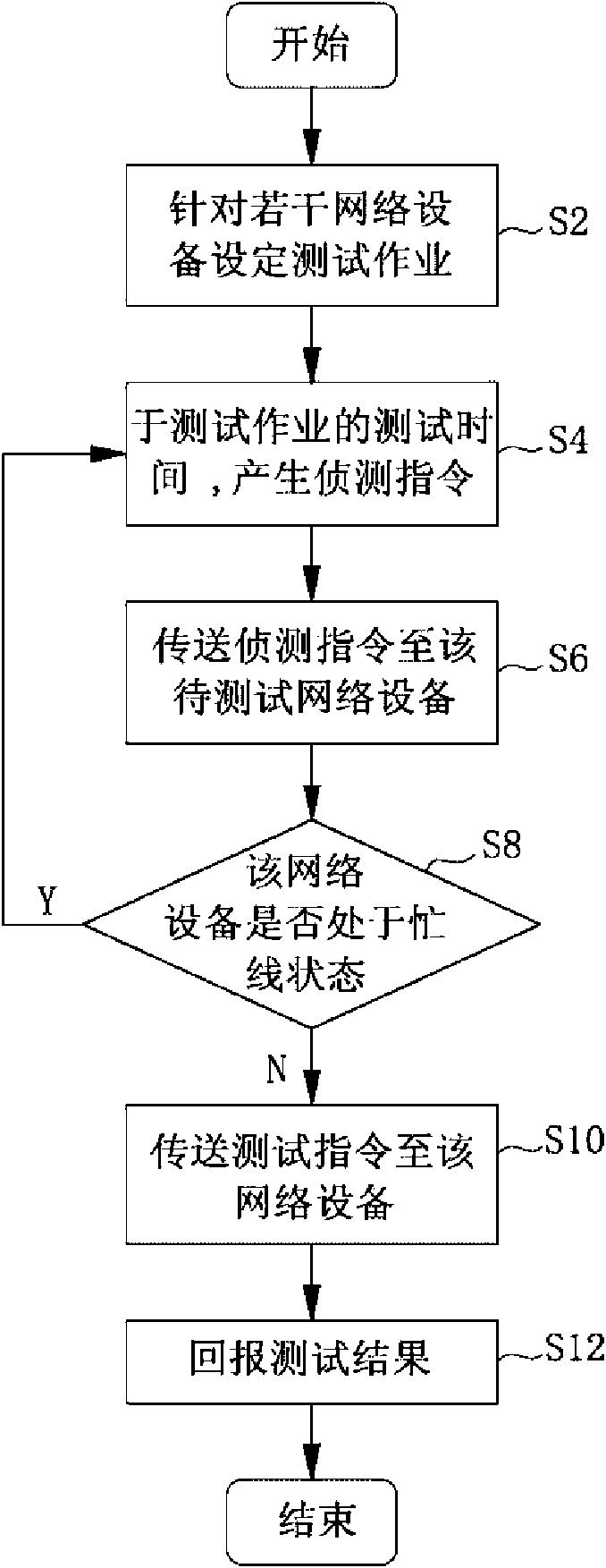 Network management system and method using same for testing network equipment