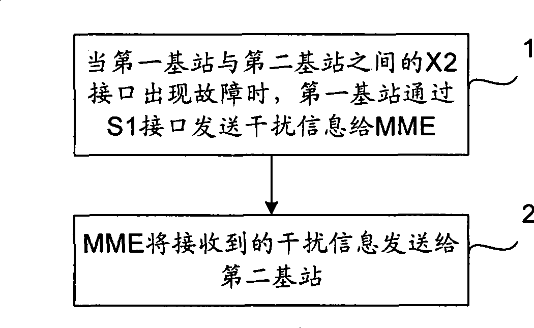 Method and system for transmitting interference information between base stations, base station and mobile management entity