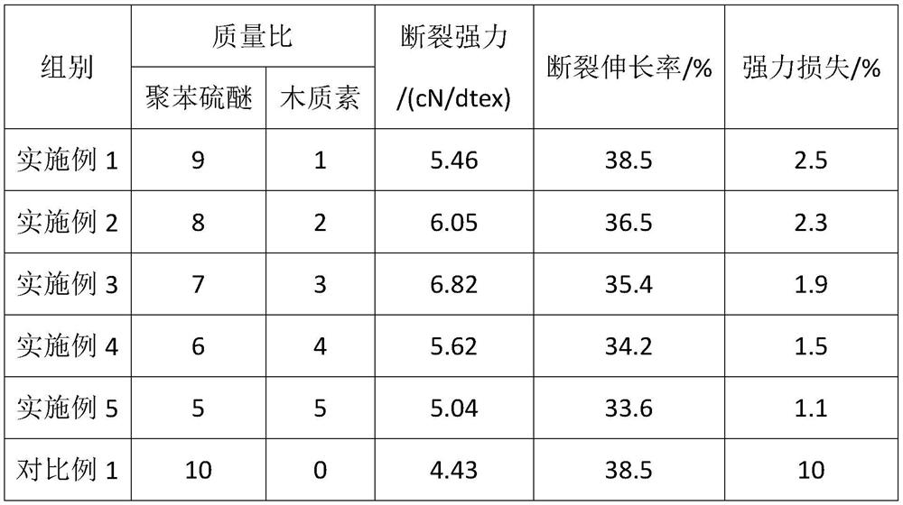 Preparation method of oxidation-resistant PPS filter material and prepared modified PPS fiber
