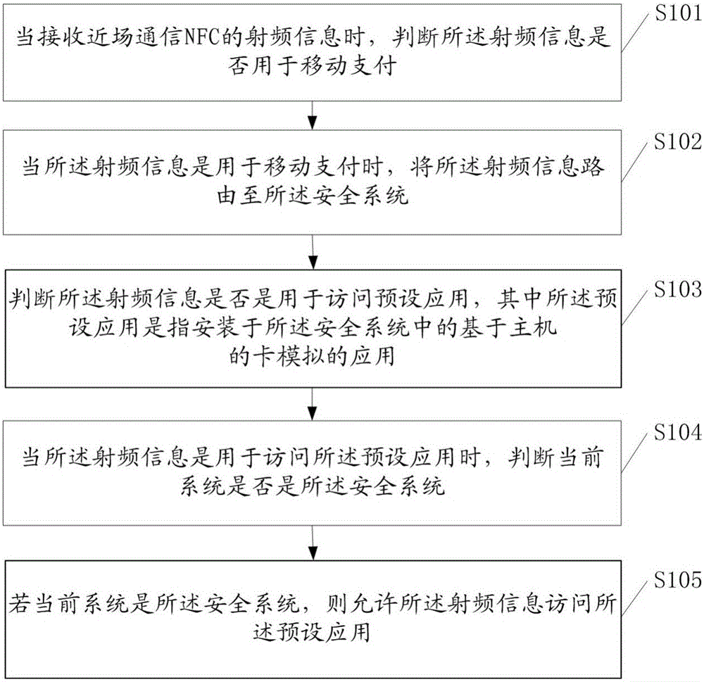 Mobile payment method and terminal