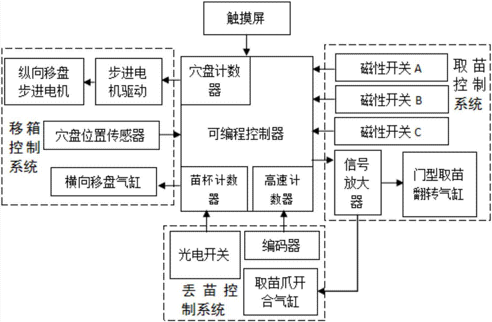 Automatic transplantation machine taking and feeding control system and control method thereof
