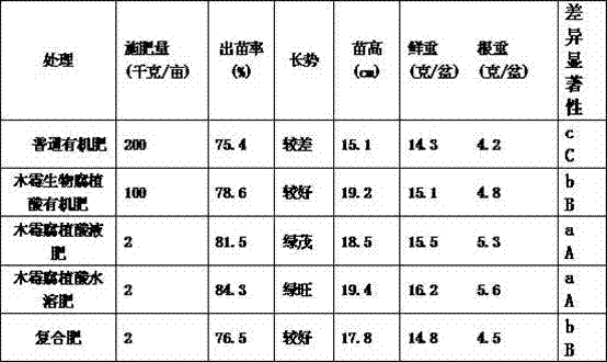 Trichoderma biological humic acid and its products