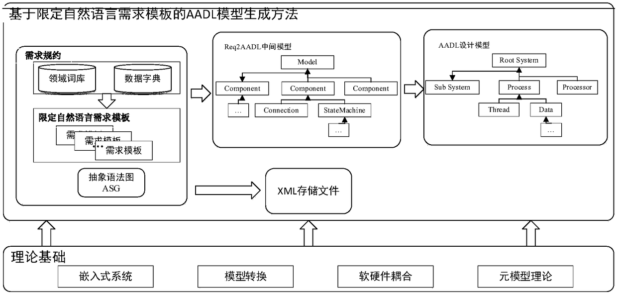 Automatic conversion method from non-formal requirement specification template to formal design model