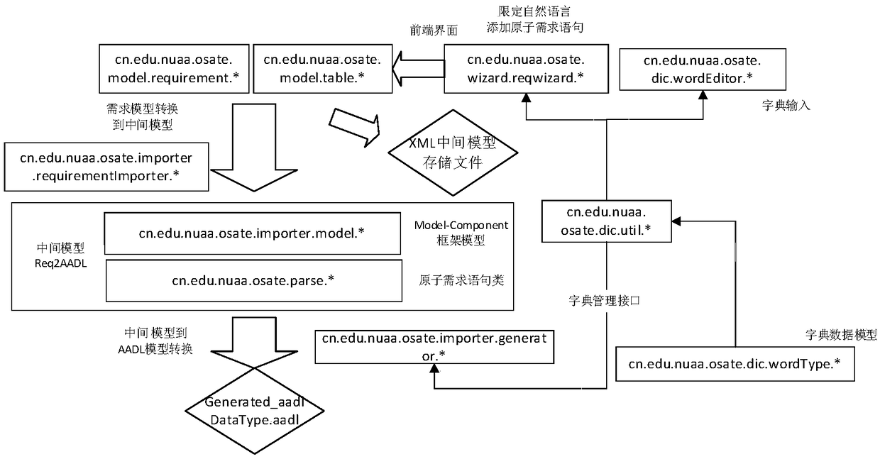 Automatic conversion method from non-formal requirement specification template to formal design model