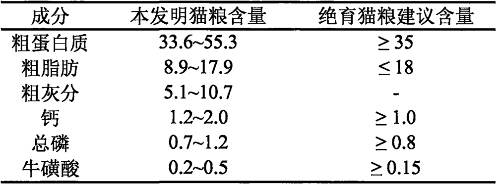 Nutritional special food beneficial to weight loss of obese sterile cats and preparation method thereof